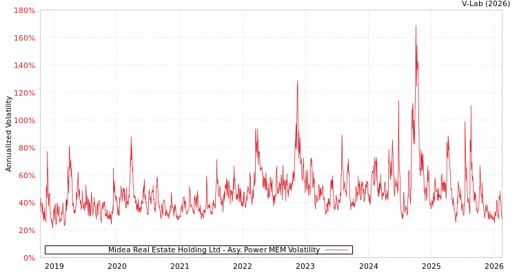 graph of Midea Real Estate Holding Ltd APMEM