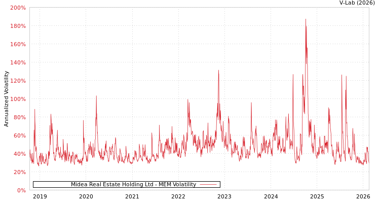 graph of Midea Real Estate Holding Ltd MEM