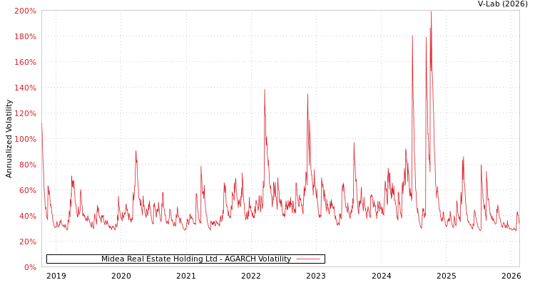 graph of Midea Real Estate Holding Ltd AGARCH