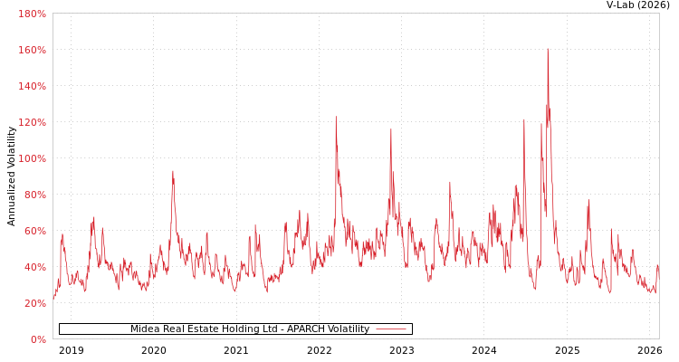 graph of Midea Real Estate Holding Ltd APARCH