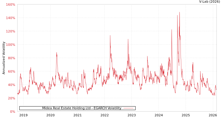 graph of Midea Real Estate Holding Ltd EGARCH