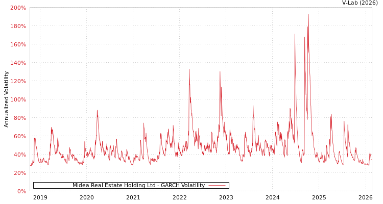graph of Midea Real Estate Holding Ltd GARCH
