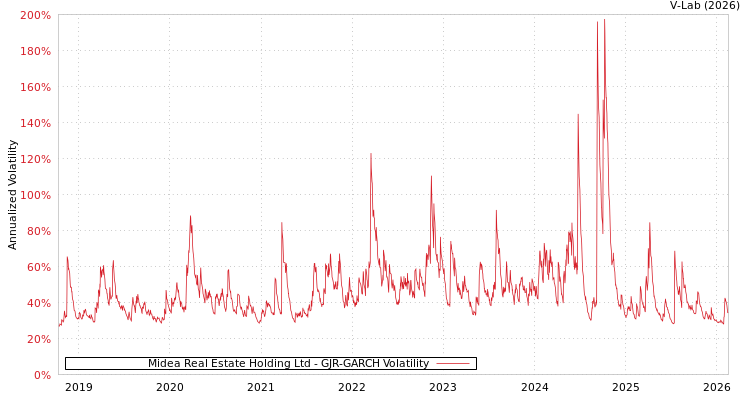 graph of Midea Real Estate Holding Ltd GJR-GARCH