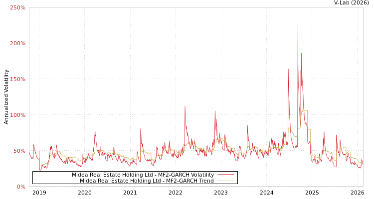 graph of Midea Real Estate Holding Ltd MF2-GARCH