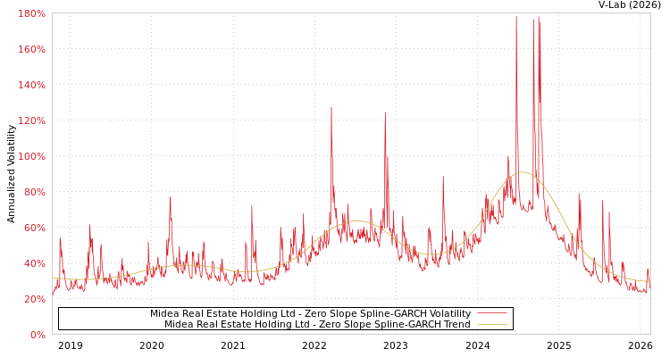 graph of Midea Real Estate Holding Ltd S0GARCH