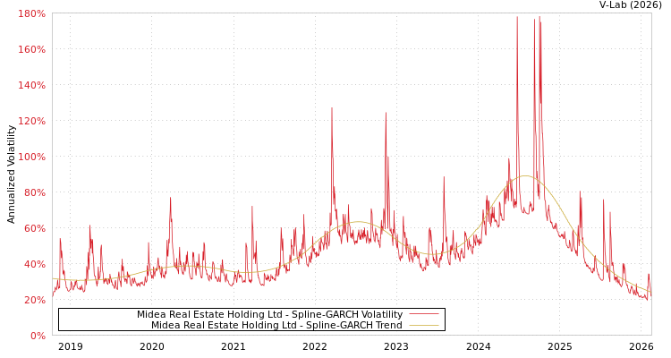 graph of Midea Real Estate Holding Ltd SGARCH