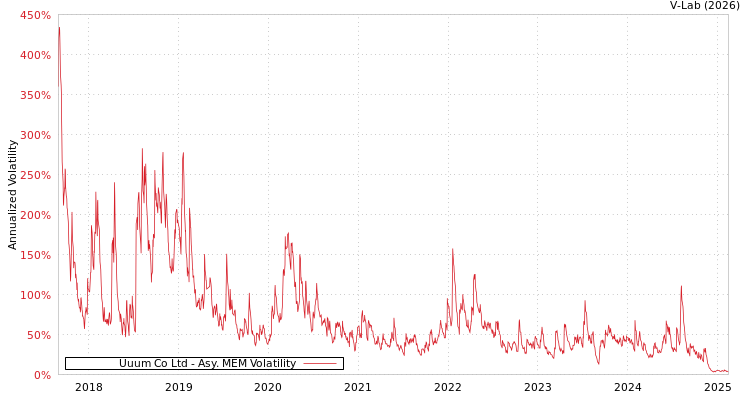 graph of Uuum Co Ltd AMEM