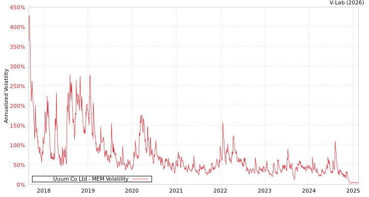 graph of Uuum Co Ltd MEM