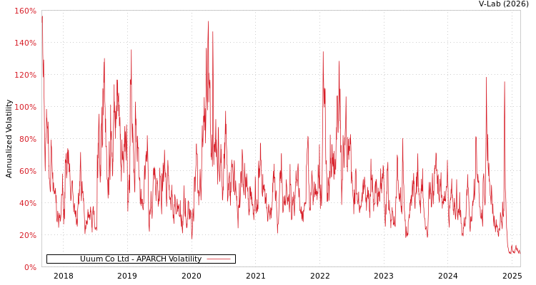 graph of Uuum Co Ltd APARCH