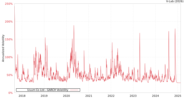graph of Uuum Co Ltd GARCH