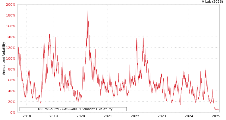 graph of Uuum Co Ltd GAS-GARCH-T