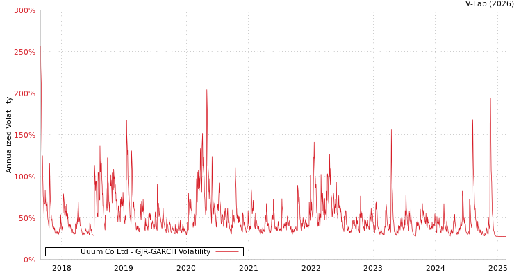graph of Uuum Co Ltd GJR-GARCH