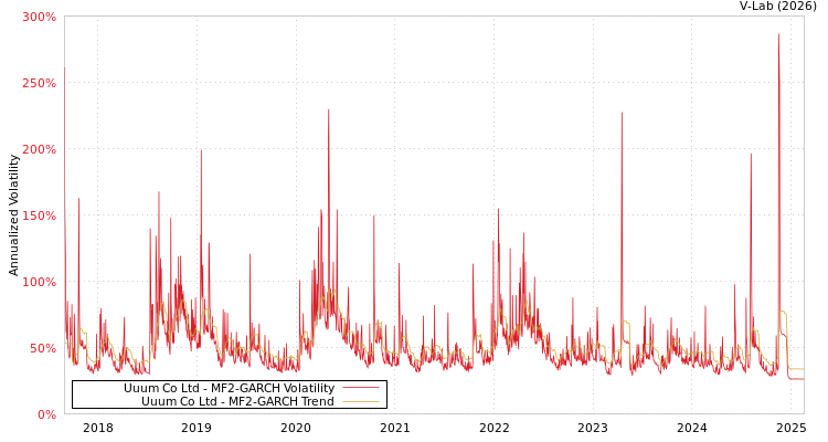 graph of Uuum Co Ltd MF2-GARCH