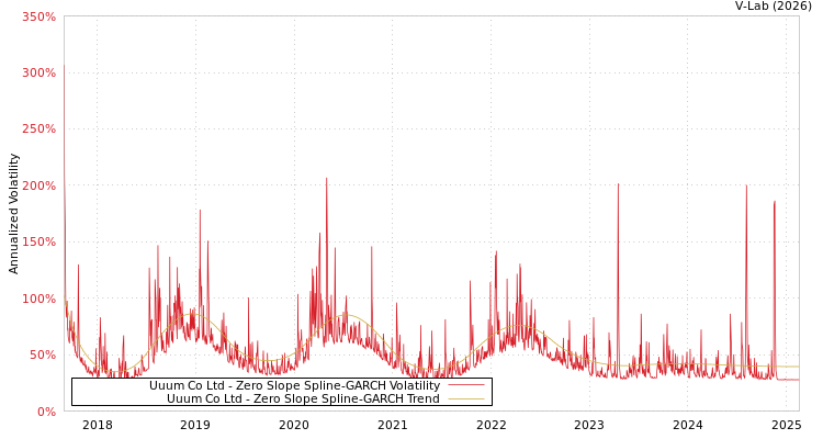 graph of Uuum Co Ltd S0GARCH