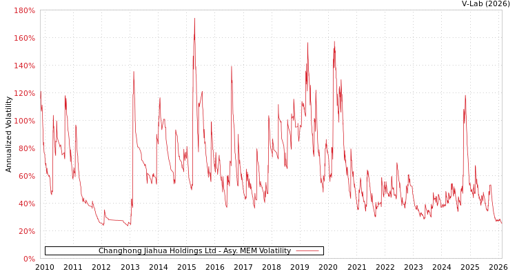 graph of Changhong Jiahua Holdings Ltd AMEM