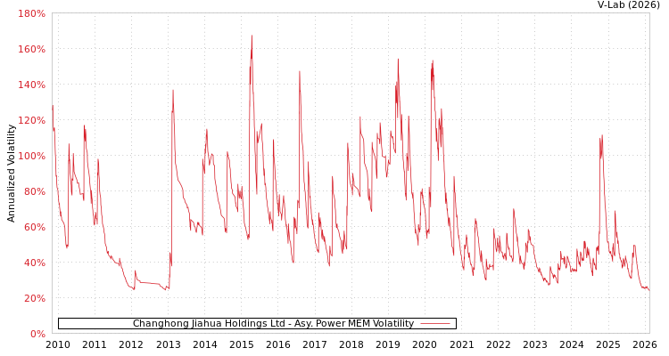 graph of Changhong Jiahua Holdings Ltd APMEM