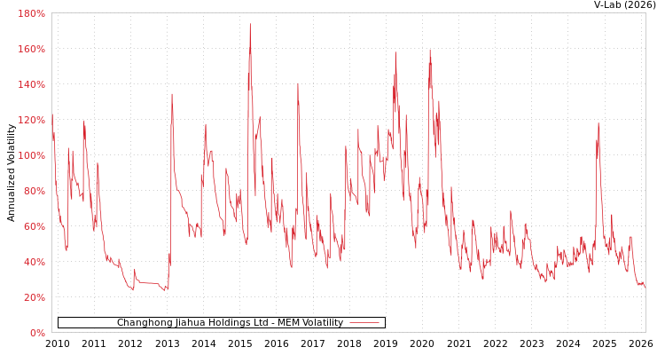 graph of Changhong Jiahua Holdings Ltd MEM