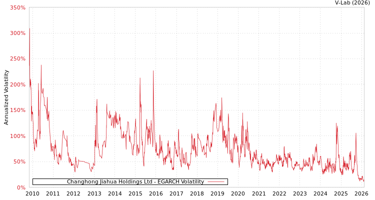 graph of Changhong Jiahua Holdings Ltd EGARCH