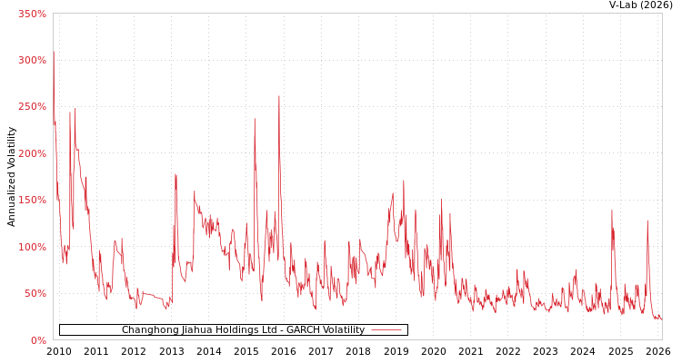 graph of Changhong Jiahua Holdings Ltd GARCH
