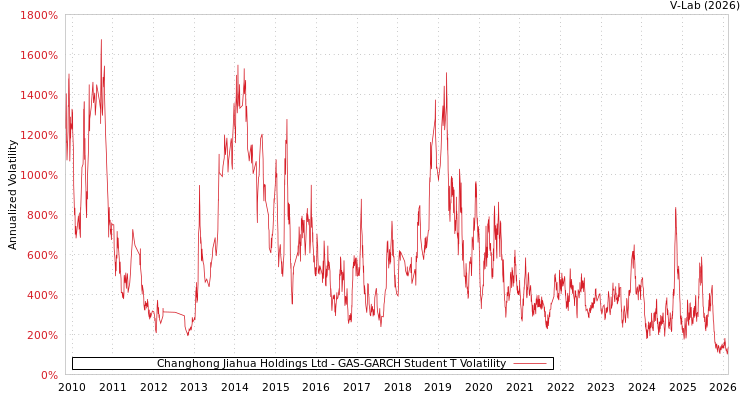 graph of Changhong Jiahua Holdings Ltd GAS-GARCH-T