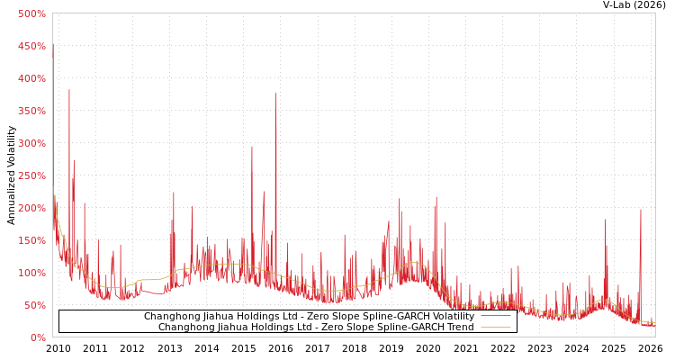 graph of Changhong Jiahua Holdings Ltd S0GARCH