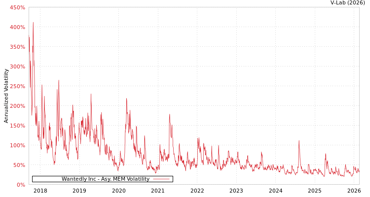 graph of Wantedly Inc AMEM