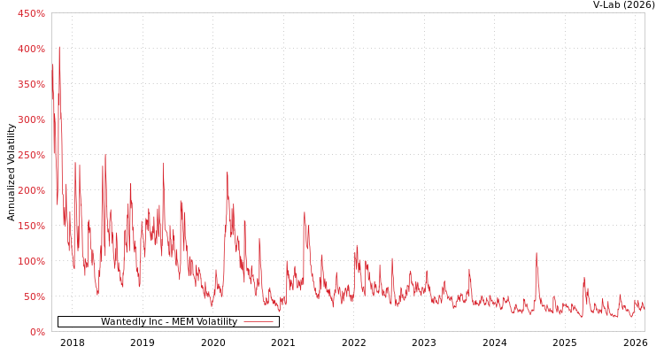 graph of Wantedly Inc MEM