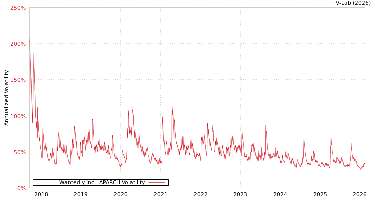 graph of Wantedly Inc APARCH