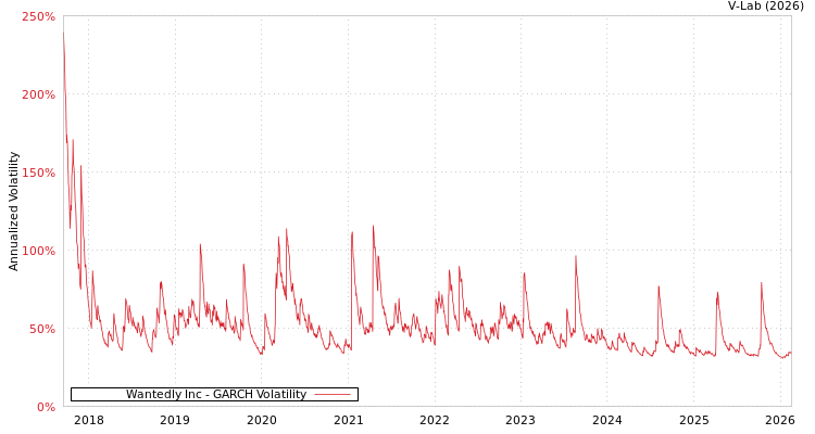 graph of Wantedly Inc GARCH