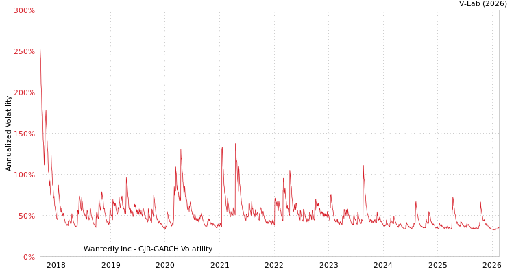 graph of Wantedly Inc GJR-GARCH