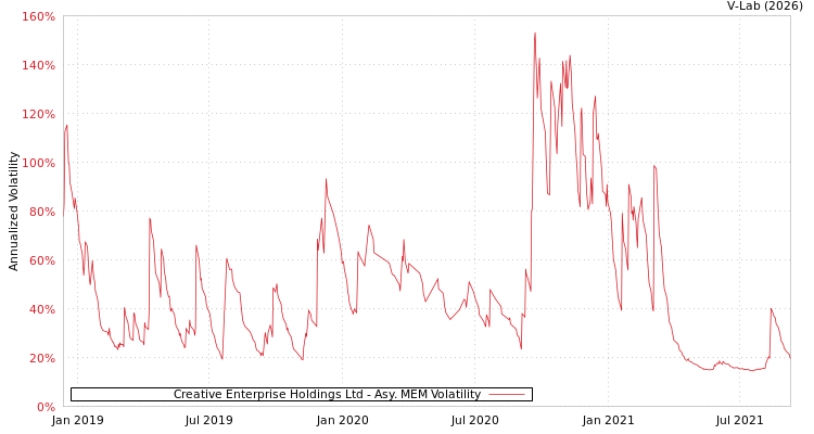 graph of Creative Enterprise Holdings Ltd AMEM
