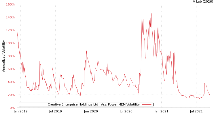 graph of Creative Enterprise Holdings Ltd APMEM