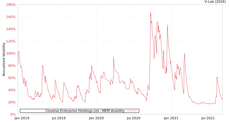 graph of Creative Enterprise Holdings Ltd MEM