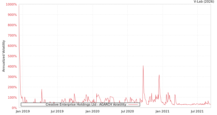 graph of Creative Enterprise Holdings Ltd AGARCH