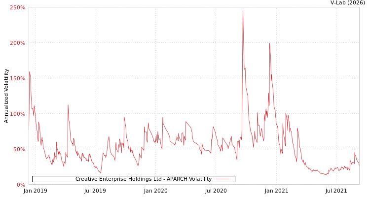graph of Creative Enterprise Holdings Ltd APARCH