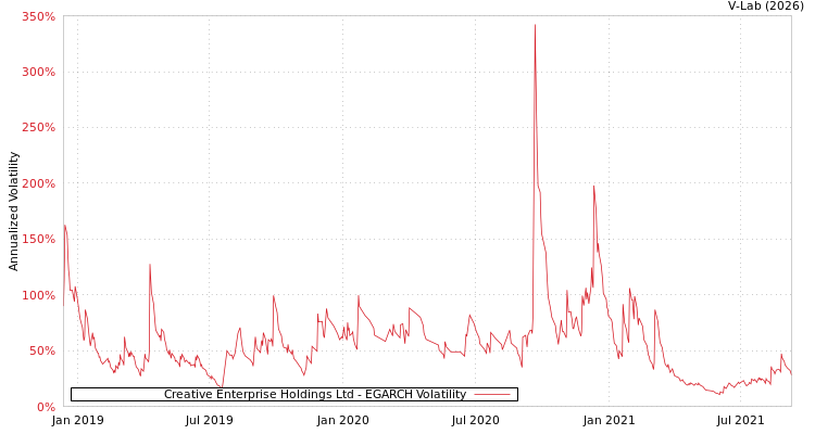 graph of Creative Enterprise Holdings Ltd EGARCH