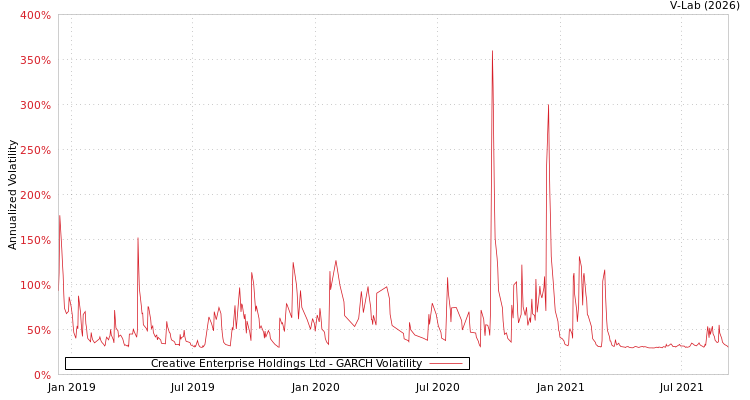 graph of Creative Enterprise Holdings Ltd GARCH