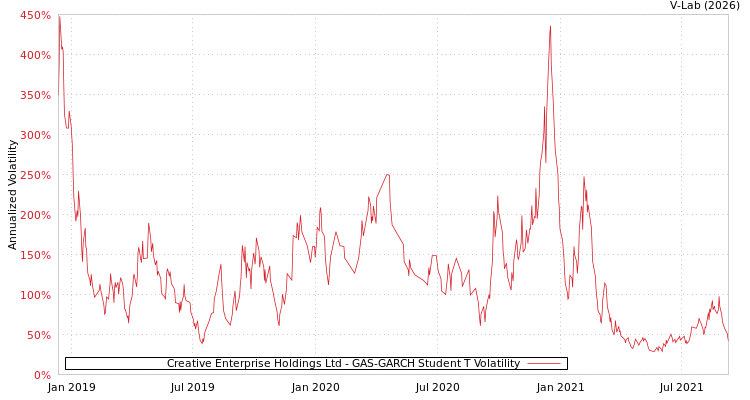 graph of Creative Enterprise Holdings Ltd GAS-GARCH-T