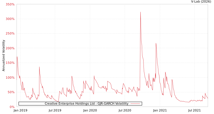 graph of Creative Enterprise Holdings Ltd GJR-GARCH