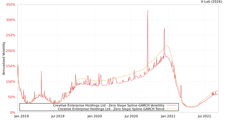 graph of Creative Enterprise Holdings Ltd S0GARCH