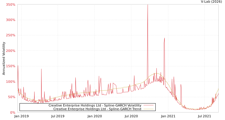graph of Creative Enterprise Holdings Ltd SGARCH