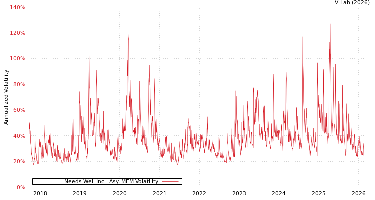 graph of Needs Well Inc AMEM