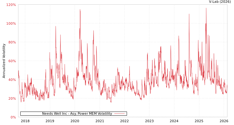 graph of Needs Well Inc APMEM