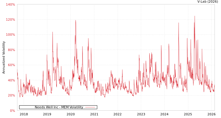 graph of Needs Well Inc MEM