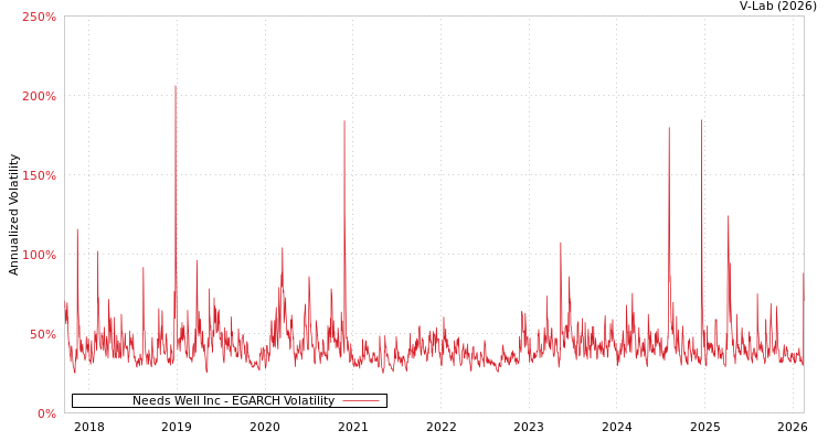 graph of Needs Well Inc EGARCH