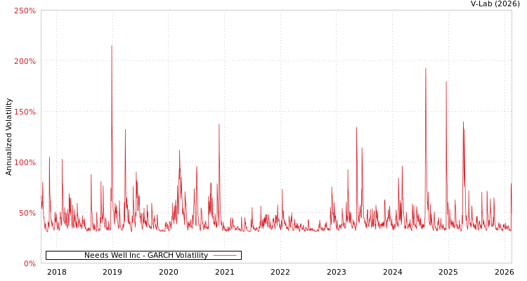 graph of Needs Well Inc GARCH