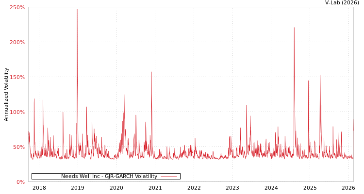 graph of Needs Well Inc GJR-GARCH