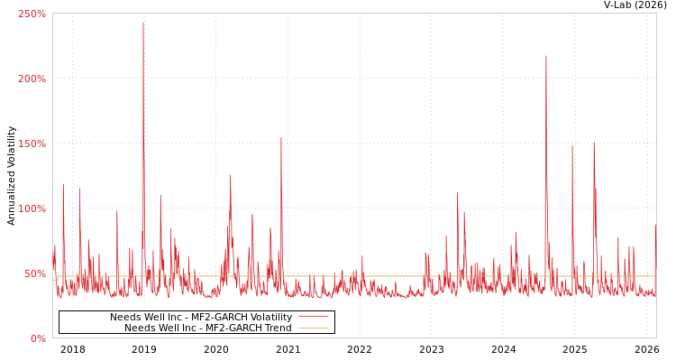 graph of Needs Well Inc MF2-GARCH