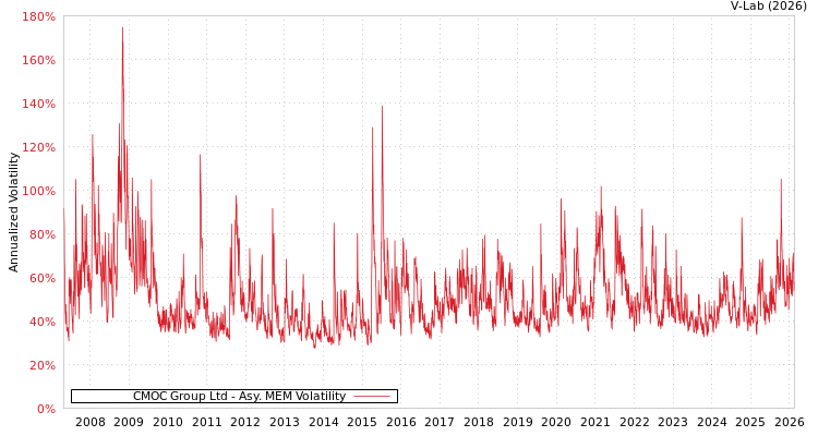 graph of CMOC Group Ltd AMEM