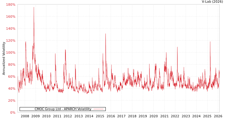 graph of CMOC Group Ltd APARCH